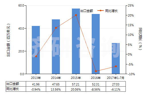 2013-2017年7月中國塑料中空成型機(jī)(HS84774010)出口總額及增速統(tǒng)計(jì)